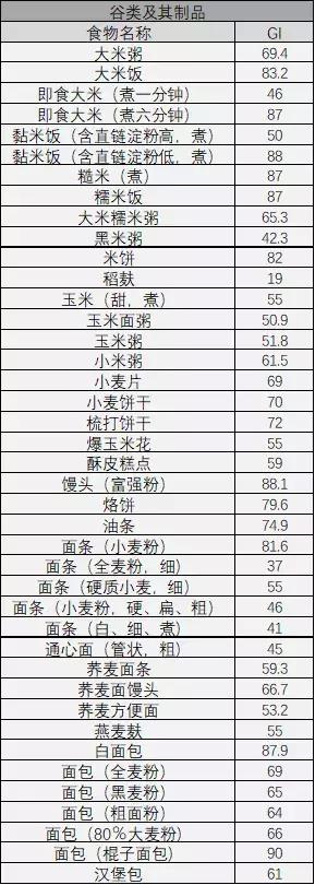 控糖食物一览表,不想血糖高,每天吃饭前看看